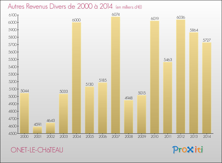 Evolution du montant des autres Revenus Divers pour ONET-LE-CHâTEAU de 2000 à 2014
