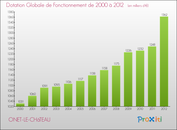 Evolution du montant de la Dotation Globale de Fonctionnement pour ONET-LE-CHâTEAU de 2000 à 2012