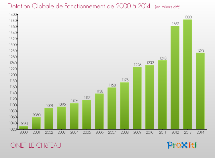 Evolution du montant de la Dotation Globale de Fonctionnement pour ONET-LE-CHâTEAU de 2000 à 2014