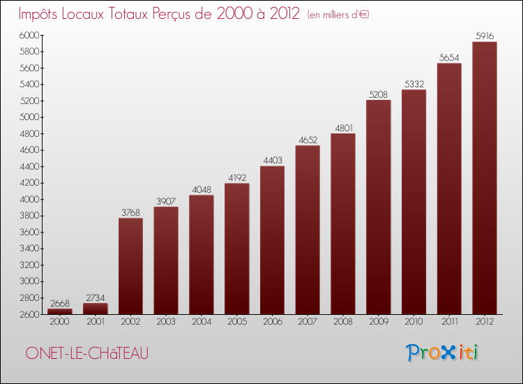 Evolution des Impôts Locaux pour ONET-LE-CHâTEAU de 2000 à 2012