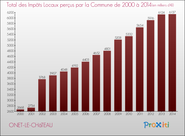 Evolution des Impôts Locaux pour ONET-LE-CHâTEAU de 2000 à 2014