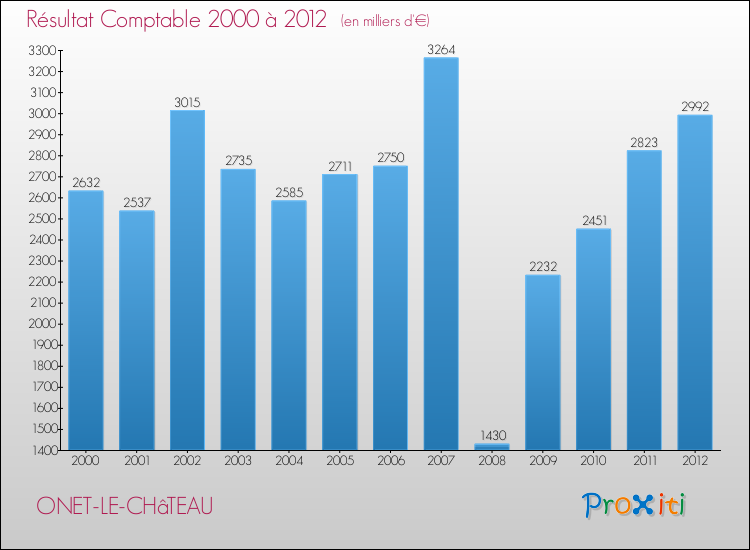 Evolution du résultat comptable pour la commune de ONET-LE-CHâTEAU de 2000 à 2012 Evolution du résultat comptable pour ONET-LE-CHâTEAU de 2000 à 2012