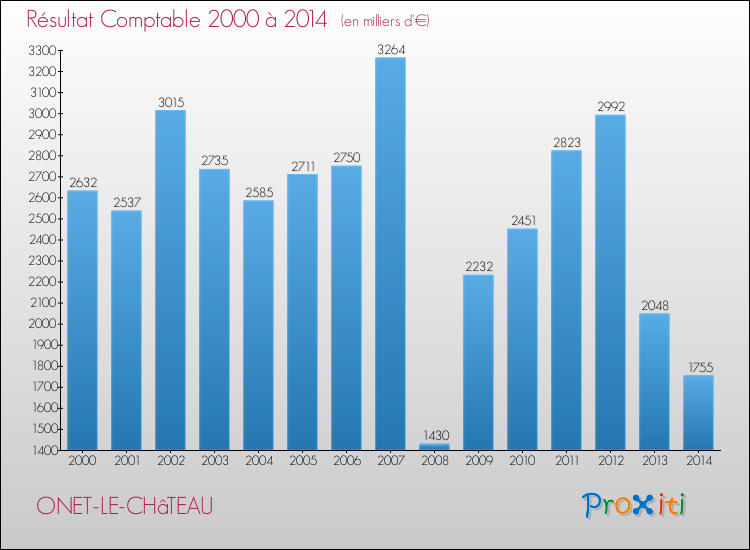 Evolution du résultat comptable pour ONET-LE-CHâTEAU de 2000 à 2014