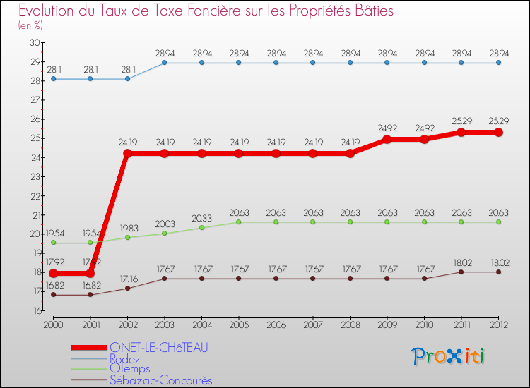 Evolution du taux de la taxe foncière sur le bati pour ONET-LE-CHâTEAU et les communes proches de 2000 à 2012 Comparaison des taux de taxe foncière sur le bati pour ONET-LE-CHâTEAU et les communes voisines de 2000 à 2012