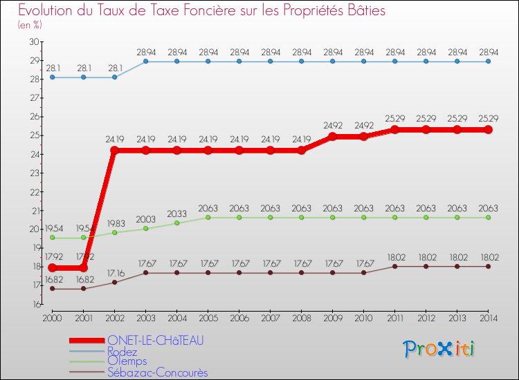 Evolution du taux de la taxe foncière sur le bati pour ONET-LE-CHâTEAU et les communes proches de 2000 à 2014 Comparaison des taux de taxe foncière sur le bati pour ONET-LE-CHâTEAU et les communes voisines de 2000 à 2014