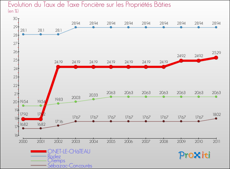 Evolution du taux de la taxe foncière sur le bati pour ONET-LE-CHâTEAU et les communes proches Comparaison des taux de taxe foncière sur le bati pour ONET-LE-CHâTEAU et les communes voisines