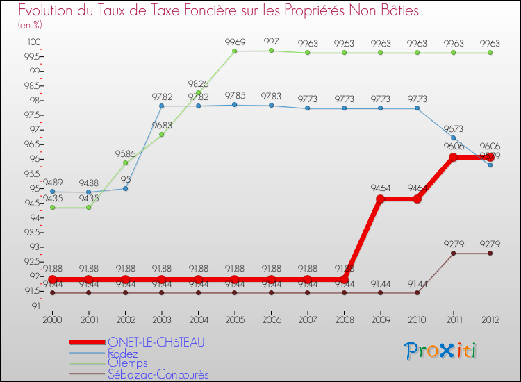 Comparaison des taux de la taxe foncière sur les immeubles et terrains non batis pour ONET-LE-CHâTEAU et les communes voisines de 2000 à 2012