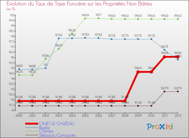 Evolution du taux de la taxe foncière sur les immeubles et terrains non batis pour ONET-LE-CHâTEAU et les communes proches de 2000 à 2012 Comparaison des taux de la taxe foncière sur les immeubles et terrains non batis pour ONET-LE-CHâTEAU et les communes voisines de 2000 à 2012