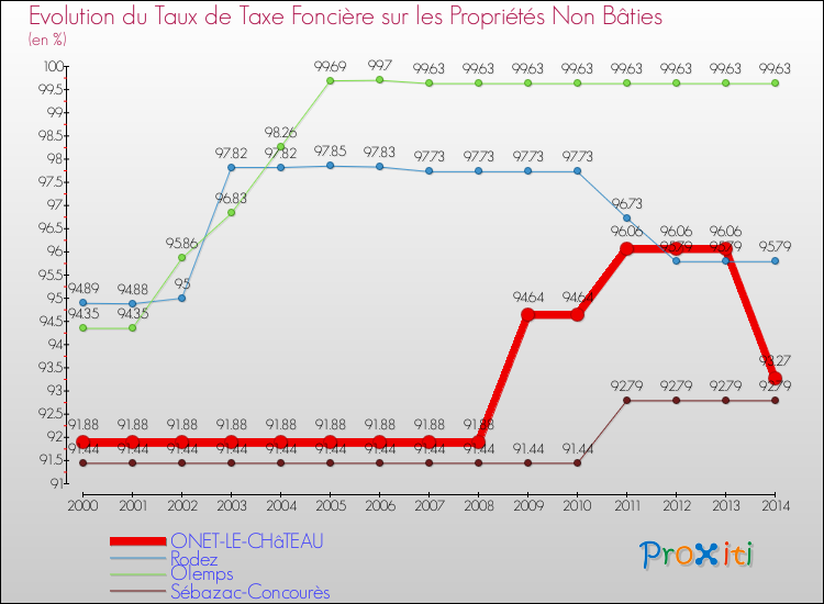 Evolution du taux de la taxe foncière sur les immeubles et terrains non batis pour ONET-LE-CHâTEAU et les communes proches de 2000 à 2014 Comparaison des taux de la taxe foncière sur les immeubles et terrains non batis pour ONET-LE-CHâTEAU et les communes voisines de 2000 à 2014