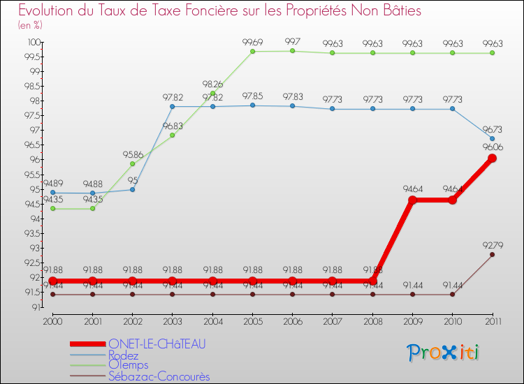 Evolution du taux de la taxe foncière sur les immeubles et terrains non batis pour ONET-LE-CHâTEAU et les communes proches Comparaison des taux de la taxe foncière sur les immeubles et terrains non batis pour ONET-LE-CHâTEAU et les communes voisines