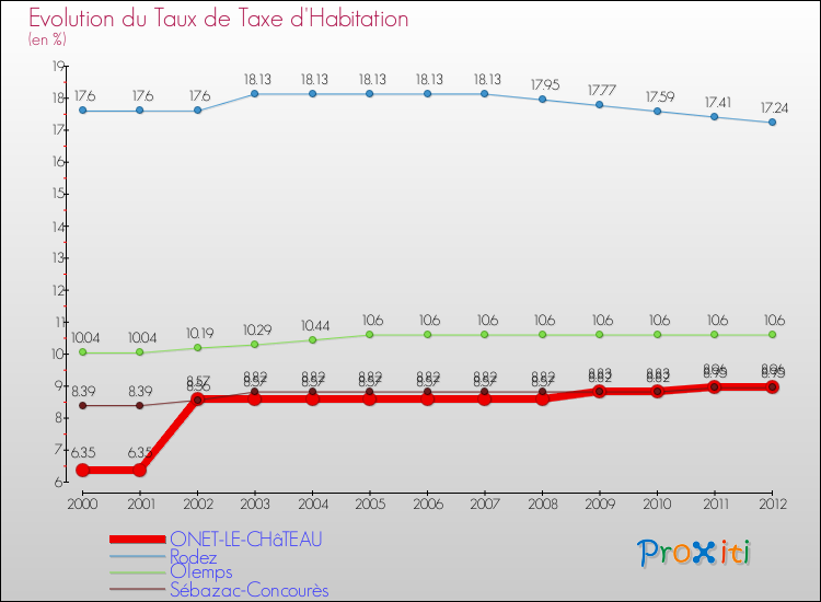 Evolution du taux de la taxe d'habitation pour ONET-LE-CHâTEAU et les communes proches Comparaison des taux de la taxe d'habitation pour ONET-LE-CHâTEAU et les communes voisines