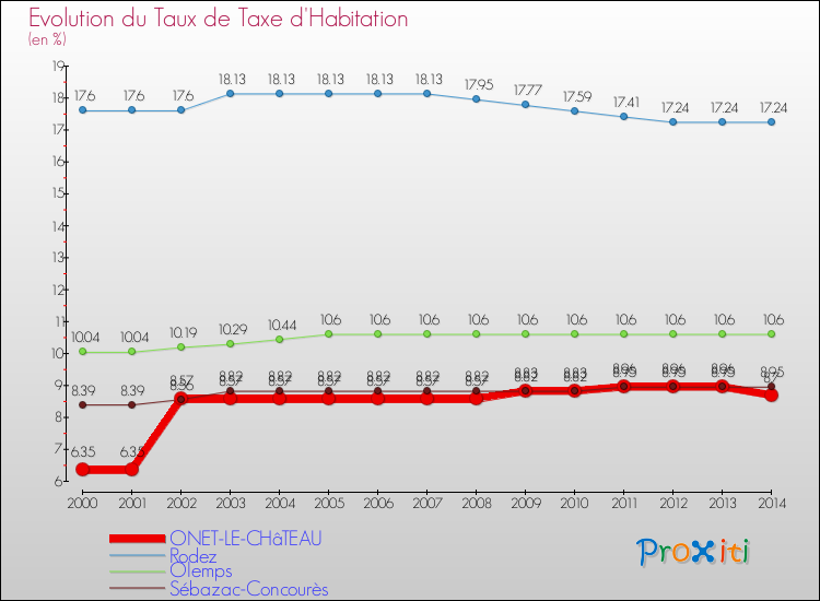Evolution du taux de la taxe d'habitation pour ONET-LE-CHâTEAU et les communes proches de 2000 à 2014 Comparaison des taux de la taxe d'habitation pour ONET-LE-CHâTEAU et les communes voisines de 2000 à 2014