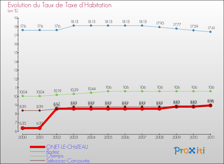 Evolution du taux de la taxe d'habitation pour ONET-LE-CHâTEAU et les communes proches Comparaison des taux de la taxe d'habitation pour ONET-LE-CHâTEAU et les communes voisines