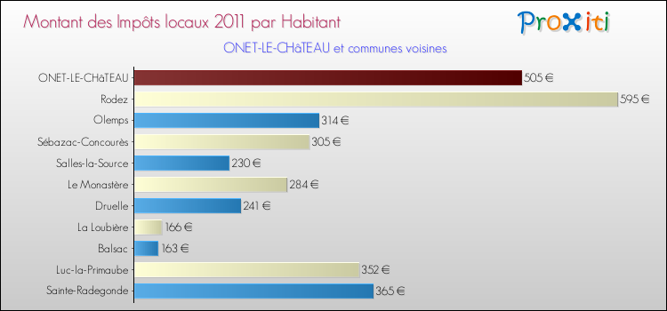 Montant des impôts locaux par Habitant pour ONET-LE-CHâTEAU et les communes proches Comparaison des impôts locaux par habitant pour ONET-LE-CHâTEAU et les communes voisines