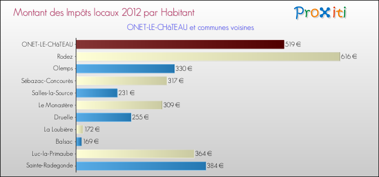 Comparaison des impôts locaux par habitant pour ONET-LE-CHâTEAU et les communes voisines