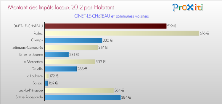 Montant des impôts locaux par Habitant pour ONET-LE-CHâTEAU et les communes proches Comparaison des impôts locaux par habitant pour ONET-LE-CHâTEAU et les communes voisines