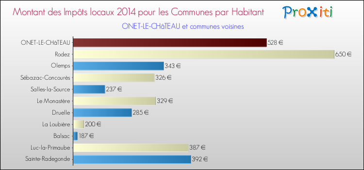 Montant des impôts locaux par Habitant pour ONET-LE-CHâTEAU et les communes proches en 2014 Comparaison des impôts locaux par habitant pour ONET-LE-CHâTEAU et les communes voisines en 2014