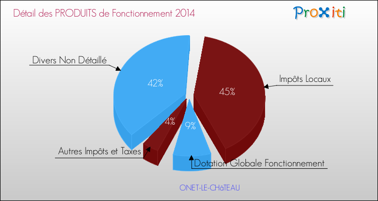 Budget de Fonctionnement 2014 pour la commune de ONET-LE-CHâTEAU