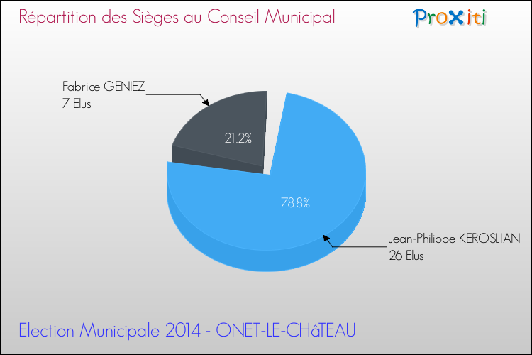 Elections Municipales 2014 - Répartition des élus au conseil municipal entre les listes à l'issue du 1er Tour pour la commune de ONET-LE-CHâTEAU