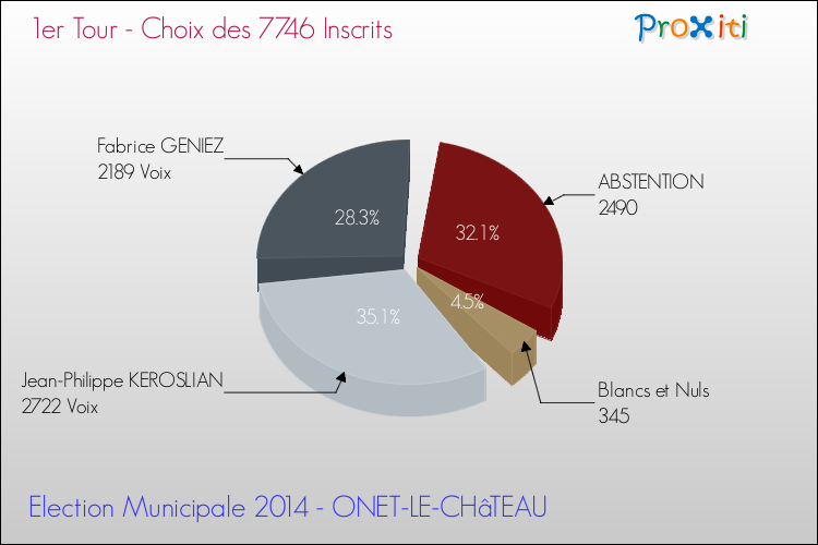 Elections Municipales 2014 - Résultats par rapport aux inscrits au 1er Tour pour la commune de ONET-LE-CHâTEAU