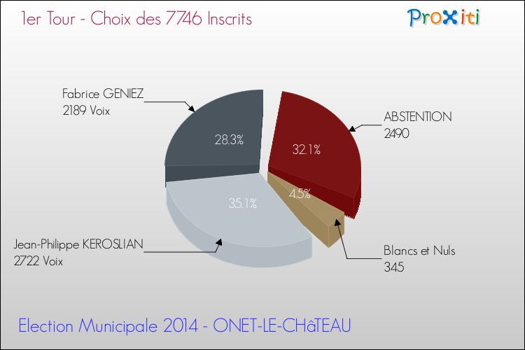 Résultats par rapport aux inscrits au 1er Tour des Elections Municipales 2014 de la commune de ONET-LE-CHâTEAU Elections Municipales 2014 - Résultats par rapport aux inscrits au 1er Tour pour la commune de ONET-LE-CHâTEAU