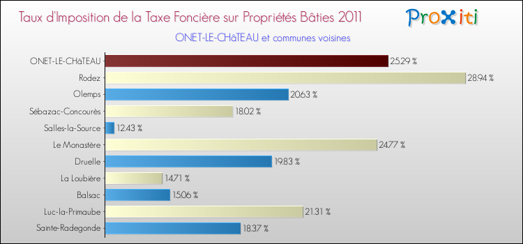 Taux d'imposition de la taxe foncière sur le bati 2011 pour ONET-LE-CHâTEAU et les communes proches Comparaison des taux d'imposition de la taxe foncière sur le bati 2011 pour ONET-LE-CHâTEAU et les communes voisines