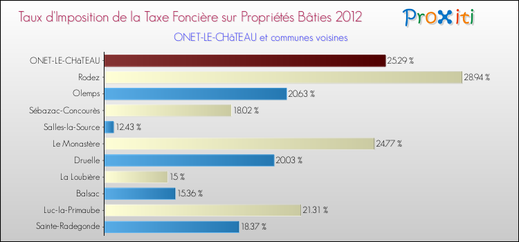 Comparaison des taux d'imposition de la taxe foncière sur le bati 2012 pour ONET-LE-CHâTEAU et les communes voisines