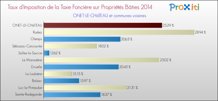 Taux d'imposition de la taxe foncière sur le bati 2014 pour ONET-LE-CHâTEAU et les communes proches Comparaison des taux d'imposition de la taxe foncière sur le bati 2014 pour ONET-LE-CHâTEAU et les communes voisines