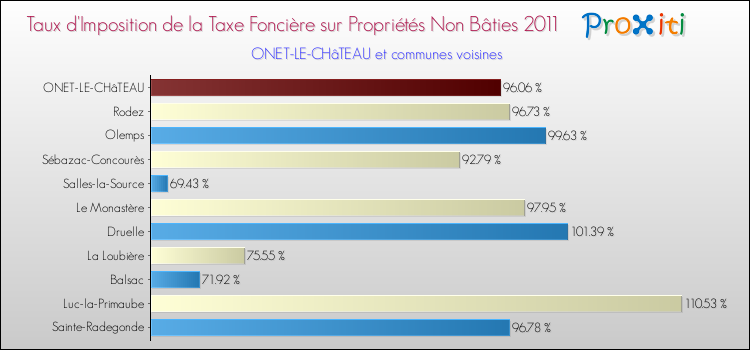 Taux d'imposition de la taxe foncière sur les immeubles et terrains non batis 2011 pour ONET-LE-CHâTEAU et les communes proches Comparaison des taux d'imposition de la taxe foncière sur les immeubles et terrains non batis 2011 pour ONET-LE-CHâTEAU et les communes voisines