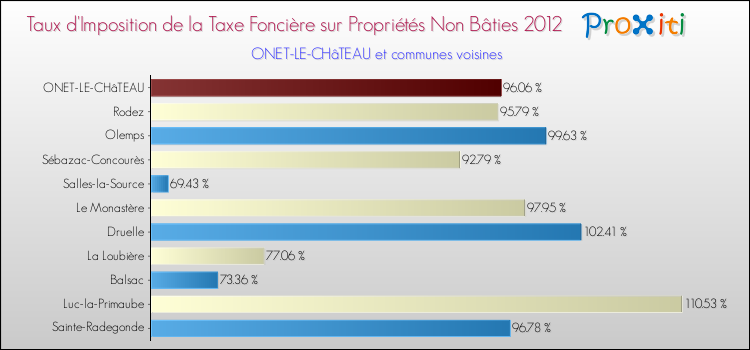 Comparaison des taux d'imposition de la taxe foncière sur les immeubles et terrains non batis 2012 pour ONET-LE-CHâTEAU et les communes voisines