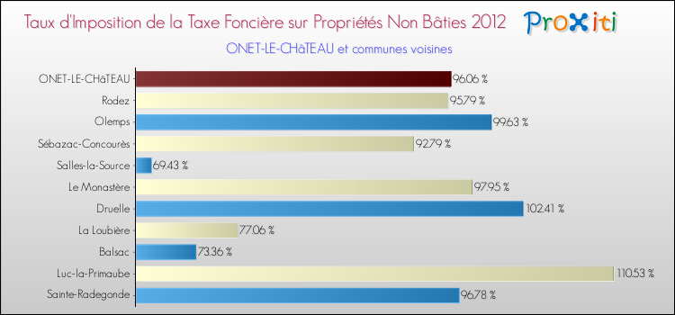 Taux d'imposition de la taxe foncière sur les immeubles et terrains non batis 2012 pour ONET-LE-CHâTEAU et les communes proches Comparaison des taux d'imposition de la taxe foncière sur les immeubles et terrains non batis 2012 pour ONET-LE-CHâTEAU et les communes voisines
