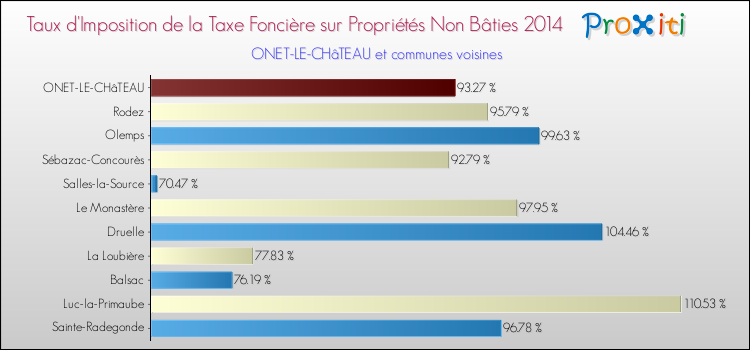 Comparaison des taux d'imposition de la taxe foncière sur les immeubles et terrains non batis 2014 pour ONET-LE-CHâTEAU et les communes voisines