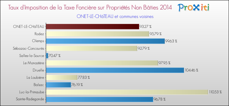 Taux d'imposition de la taxe foncière sur les immeubles et terrains non batis 2014 pour ONET-LE-CHâTEAU et les communes proches Comparaison des taux d'imposition de la taxe foncière sur les immeubles et terrains non batis 2014 pour ONET-LE-CHâTEAU et les communes voisines