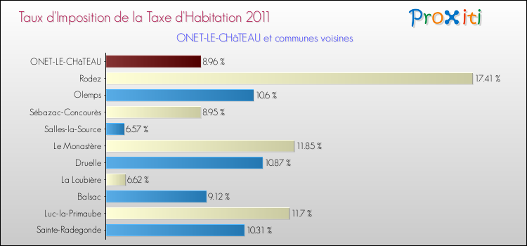Taux d'imposition de la taxe d'habitation 2011 pour ONET-LE-CHâTEAU et les communes proches Comparaison des taux d'imposition de la taxe d'habitation 2011 pour ONET-LE-CHâTEAU et les communes voisines