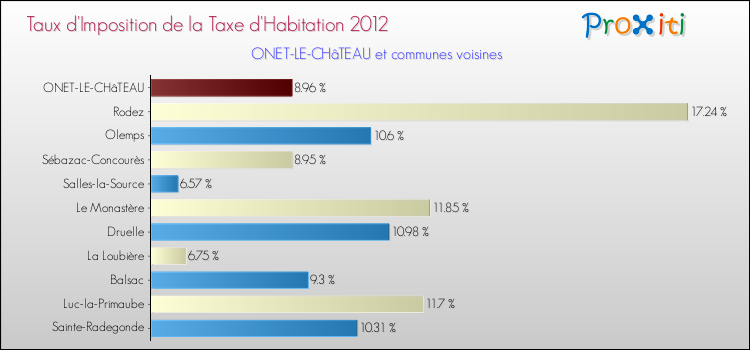 Taux d'imposition de la taxe d'habitation 2012 pour ONET-LE-CHâTEAU et les communes proches Comparaison des taux d'imposition de la taxe d'habitation 2012 pour ONET-LE-CHâTEAU et les communes voisines