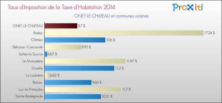 Comparaison des taux d'imposition de la taxe d'habitation 2014 pour ONET-LE-CHâTEAU et les communes voisines