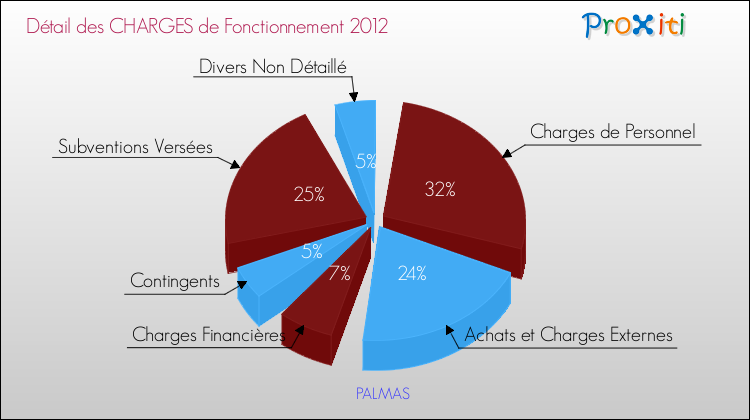 Décomposition des Charges de Fonctionnement 2012 de la commune de PALMAS Charges de Fonctionnement 2012 pour la commune de PALMAS