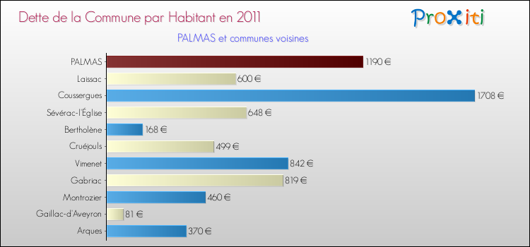 Dette par habitant de la commune en 2011 pour PALMAS et les communes proches Comparaison de la dette par habitant de la commune en 2011 pour PALMAS et les communes voisines