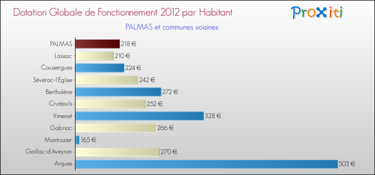 Montant des dotations globales de fonctionnement DGF par Habitant pour PALMAS et les communes proches Comparaison des des dotations globales de fonctionnement DGF par habitant pour PALMAS et les communes voisines