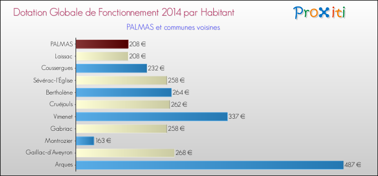 Montant des dotations globales de fonctionnement DGF par Habitant pour PALMAS et les communes proches en 2014. Comparaison des des dotations globales de fonctionnement DGF par habitant pour PALMAS et les communes voisines en 2014.