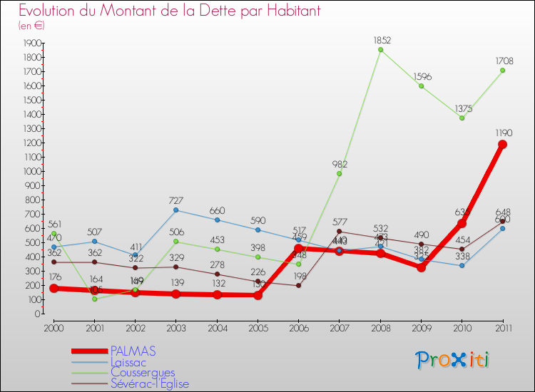 Evolution de la dette par habitant pour la commune de PALMAS et les communes proches Comparaison de la dette par habitant pour PALMAS et les communes voisines