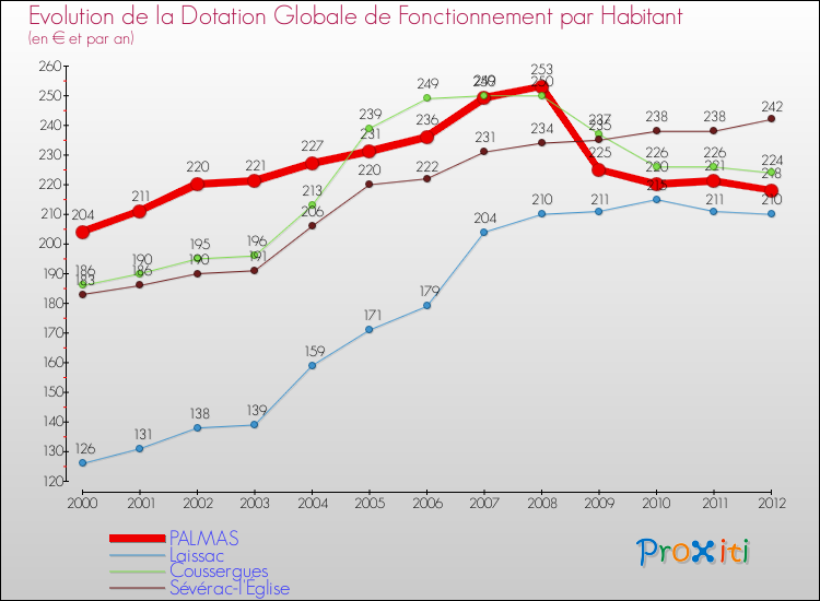 Evolution et montant de la dotation globale de fonctionnement par Habitant pour PALMAS et les communes proches Comparaison des dotations globales de fonctionnement par habitant pour PALMAS et les communes voisines