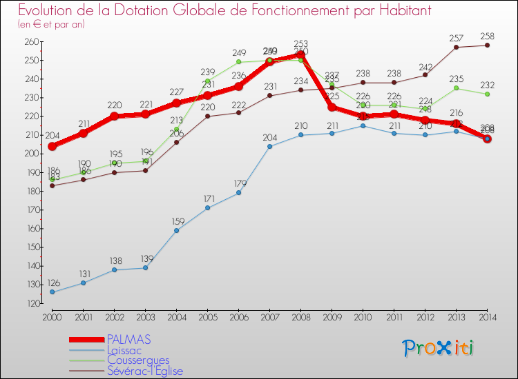 Evolution et montant de la dotation globale de fonctionnement par Habitant pour PALMAS et les communes proches de 2000 à 2014. Comparaison des dotations globales de fonctionnement par habitant pour PALMAS et les communes voisines de 2000 à 2014.