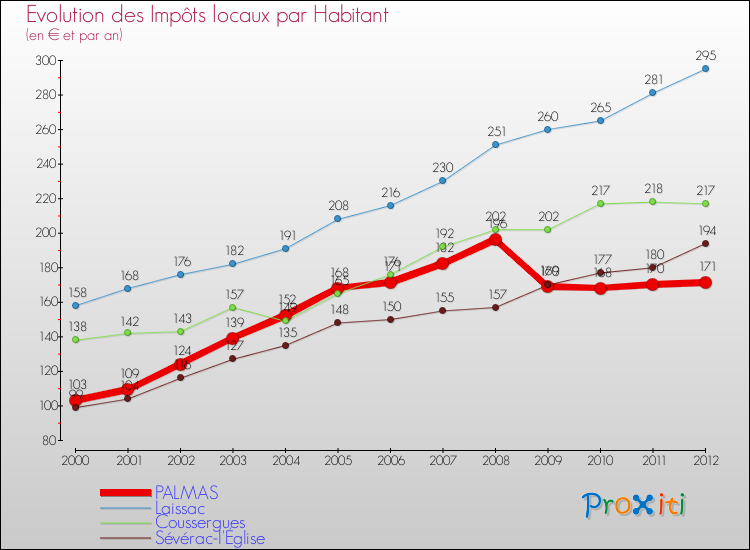 Evolution et montant des impôts locaux par Habitant pour PALMAS et les communes proches Comparaison des impôts locaux par habitant pour PALMAS et les communes voisines