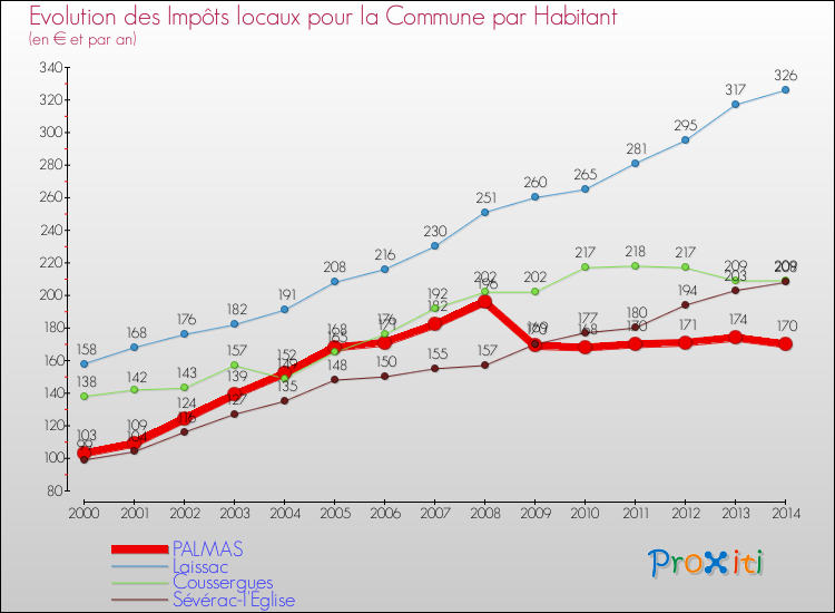 Evolution et montant des impôts locaux par Habitant pour PALMAS et les communes proches de 2000 à 2014 Comparaison des impôts locaux par habitant pour PALMAS et les communes voisines de 2000 à 2014