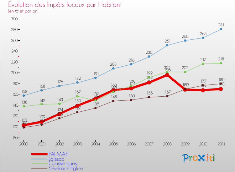 Evolution et montant des impôts locaux par Habitant pour PALMAS et les communes proches Comparaison des impôts locaux par habitant pour PALMAS et les communes voisines