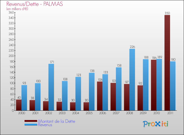 Evolution comparée de la dette et des revenus pour la commune de PALMAS de 2000 à 2011 Comparaison de la dette et des revenus pour PALMAS de 2000 à 2011