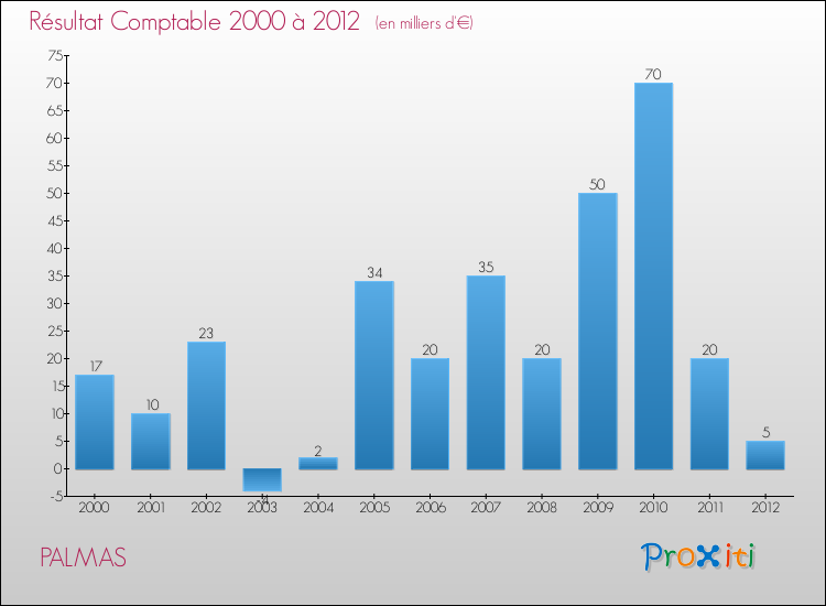 Evolution du résultat comptable pour la commune de PALMAS de 2000 à 2012 Evolution du résultat comptable pour PALMAS de 2000 à 2012
