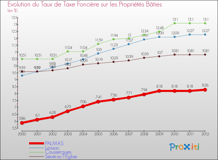 Evolution du taux de la taxe foncière sur le bati pour PALMAS et les communes proches de 2000 à 2012 Comparaison des taux de taxe foncière sur le bati pour PALMAS et les communes voisines de 2000 à 2012