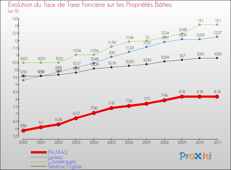 Evolution du taux de la taxe foncière sur le bati pour PALMAS et les communes proches Comparaison des taux de taxe foncière sur le bati pour PALMAS et les communes voisines